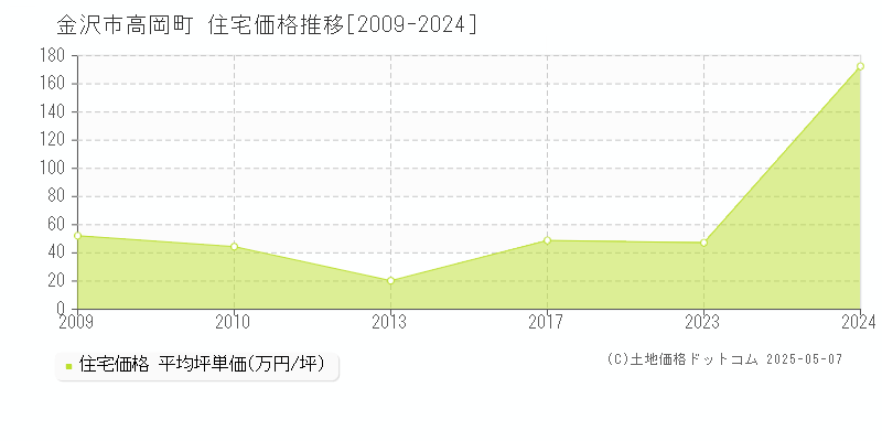 高岡町(金沢市)の住宅価格推移グラフ(坪単価)[2009-2024年]