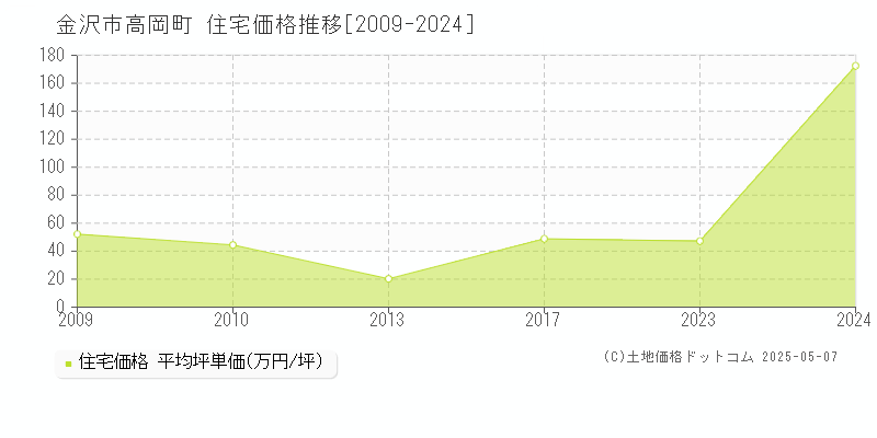 金沢市高岡町の住宅価格推移グラフ 