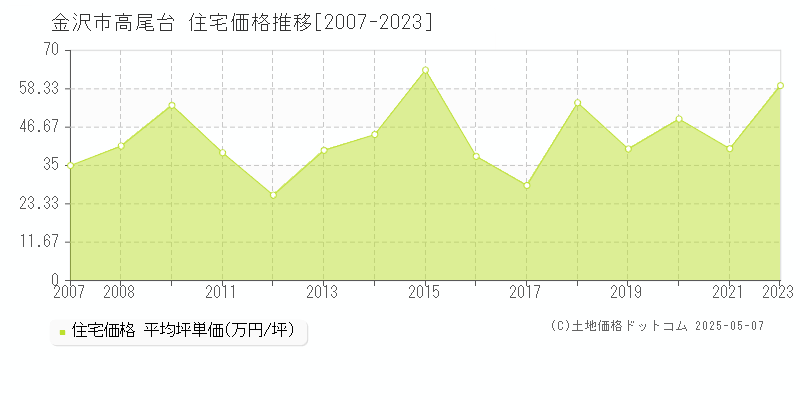高尾台(金沢市)の住宅価格推移グラフ(坪単価)[2007-2023年]