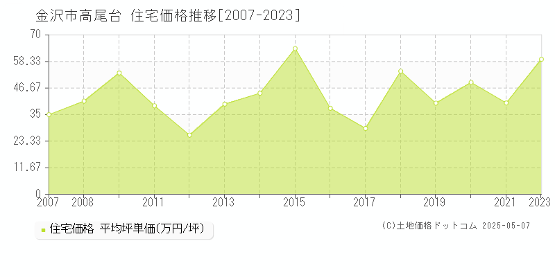 金沢市高尾台の住宅価格推移グラフ 