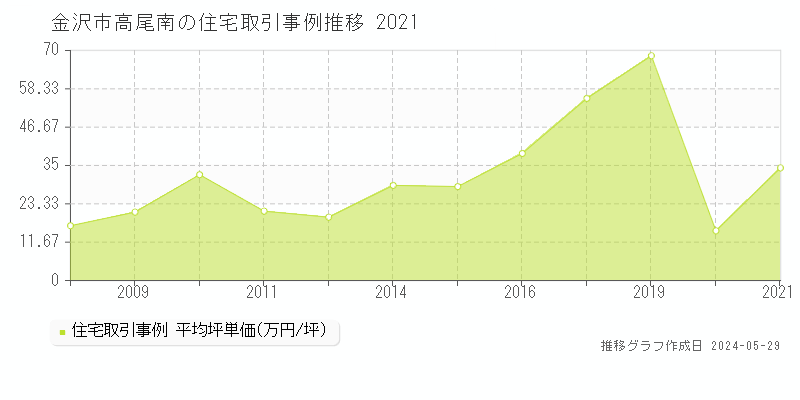 金沢市高尾南の住宅価格推移グラフ 