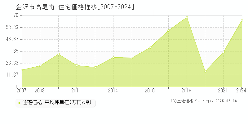 高尾南(金沢市)の住宅価格推移グラフ(坪単価)[2007-2024年]