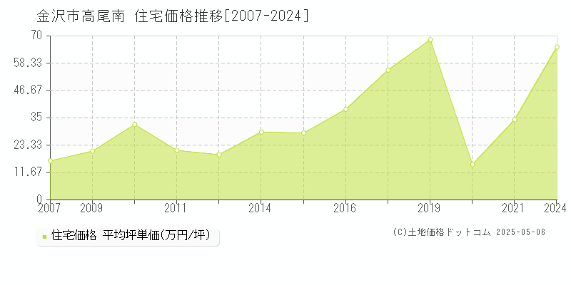 金沢市高尾南の住宅価格推移グラフ 