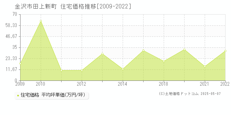 田上新町(金沢市)の住宅価格推移グラフ(坪単価)[2009-2022年]