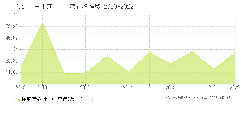 金沢市田上新町の住宅価格推移グラフ 