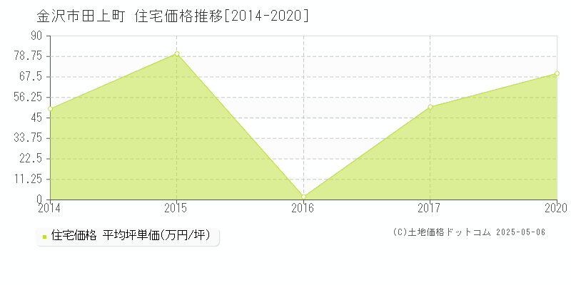 金沢市田上町の住宅取引事例推移グラフ 