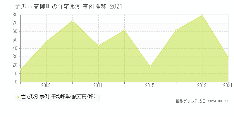 金沢市高柳町の住宅取引事例推移グラフ 