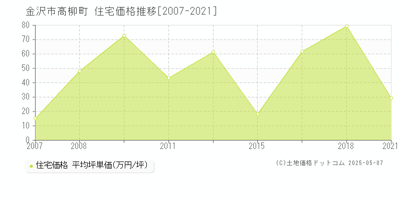 金沢市高柳町の住宅取引事例推移グラフ 