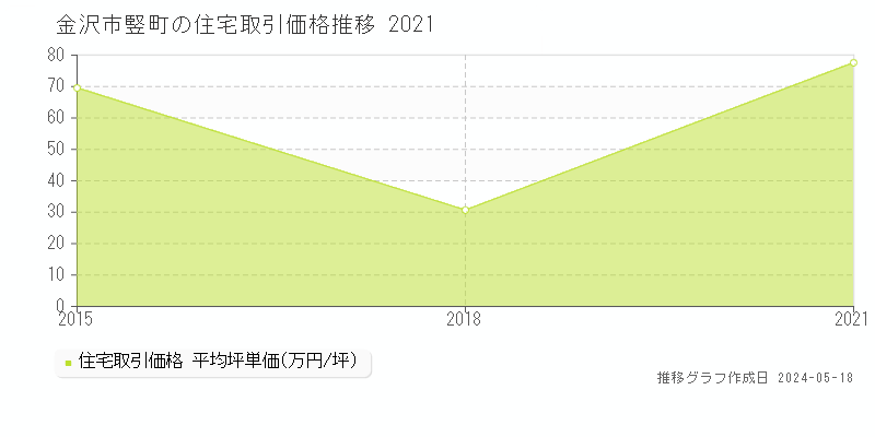 金沢市竪町の住宅価格推移グラフ 