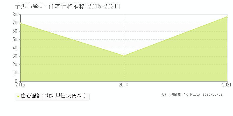 竪町(金沢市)の住宅価格推移グラフ(坪単価)[2015-2021年]