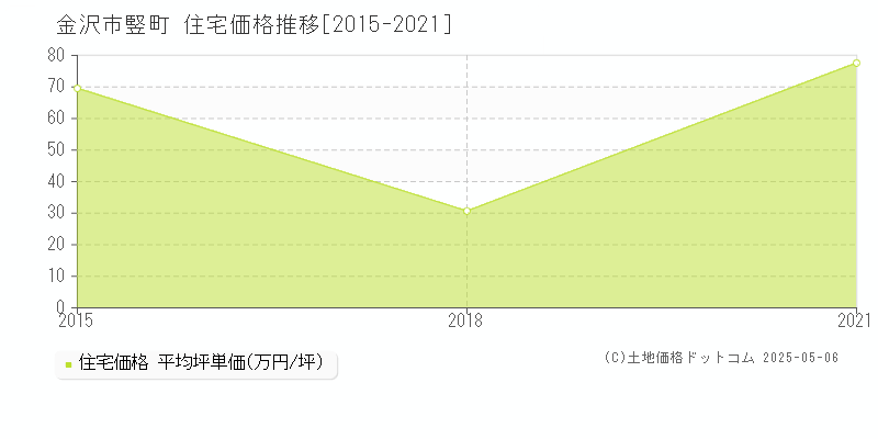 金沢市竪町の住宅価格推移グラフ 