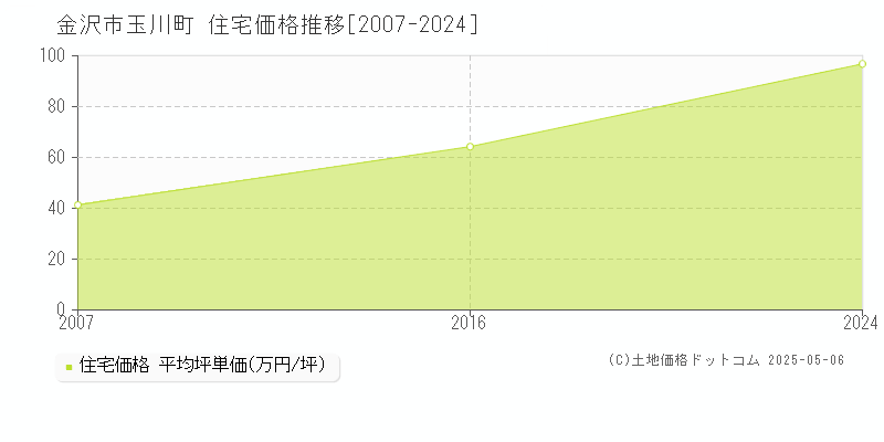 玉川町(金沢市)の住宅価格推移グラフ(坪単価)[2007-2024年]
