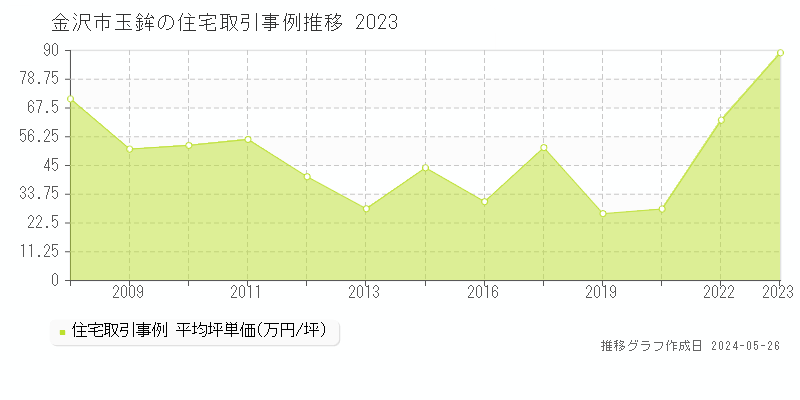 金沢市玉鉾の住宅価格推移グラフ 