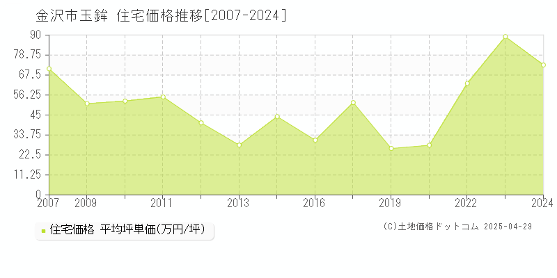 金沢市玉鉾の住宅価格推移グラフ 