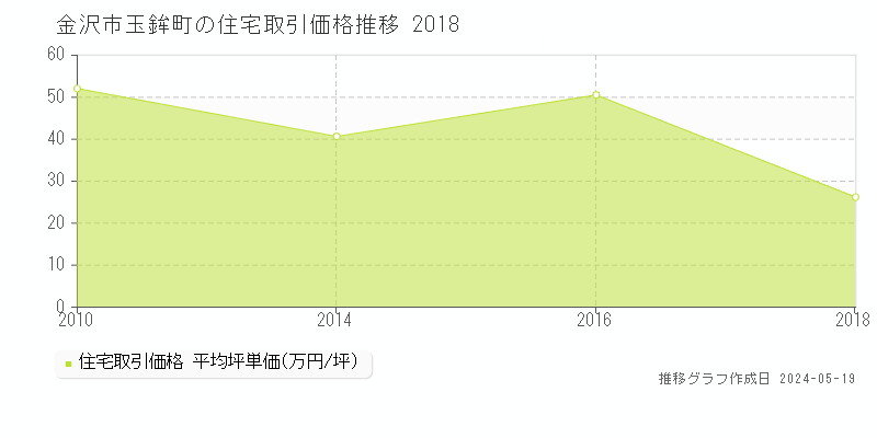 金沢市玉鉾町の住宅価格推移グラフ 