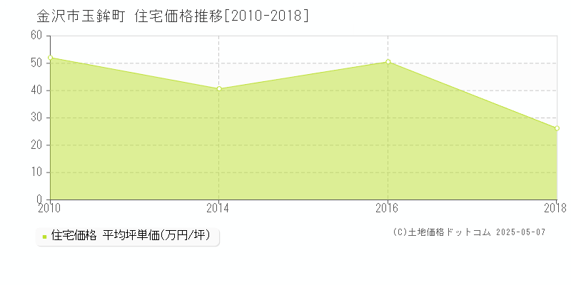 玉鉾町(金沢市)の住宅価格推移グラフ(坪単価)[2010-2018年]