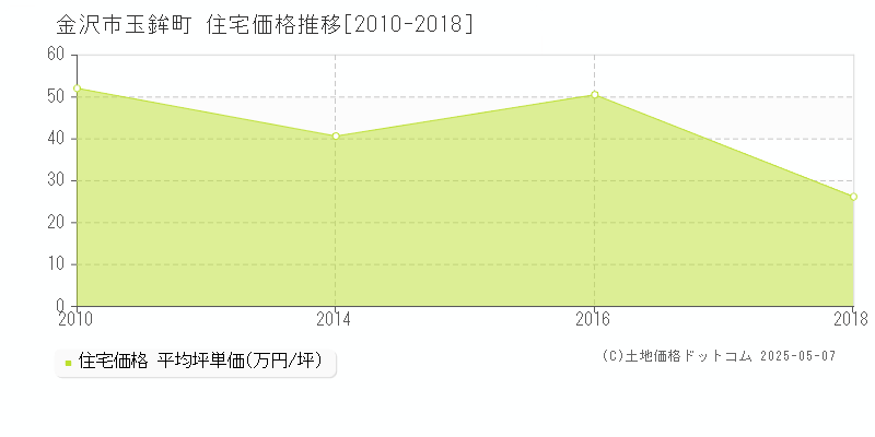 金沢市玉鉾町の住宅価格推移グラフ 