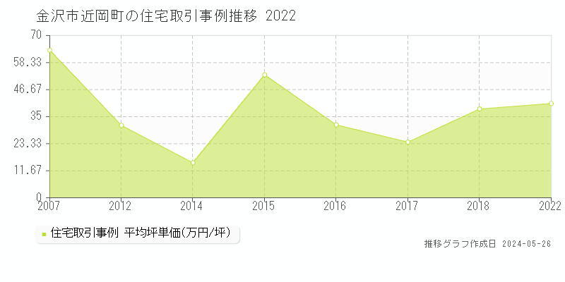金沢市近岡町の住宅価格推移グラフ 