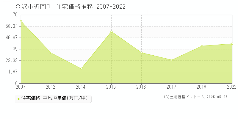近岡町(金沢市)の住宅価格推移グラフ(坪単価)[2007-2022年]