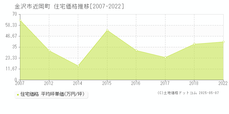 金沢市近岡町の住宅価格推移グラフ 