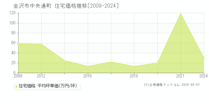 中央通町(金沢市)の住宅価格推移グラフ(坪単価)[2009-2024年]