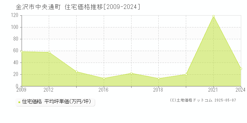 金沢市中央通町の住宅価格推移グラフ 