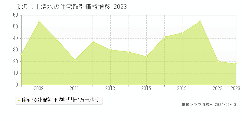 金沢市土清水の住宅価格推移グラフ 