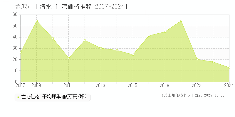 土清水(金沢市)の住宅価格推移グラフ(坪単価)[2007-2024年]