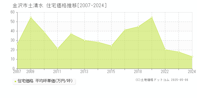 金沢市土清水の住宅価格推移グラフ 