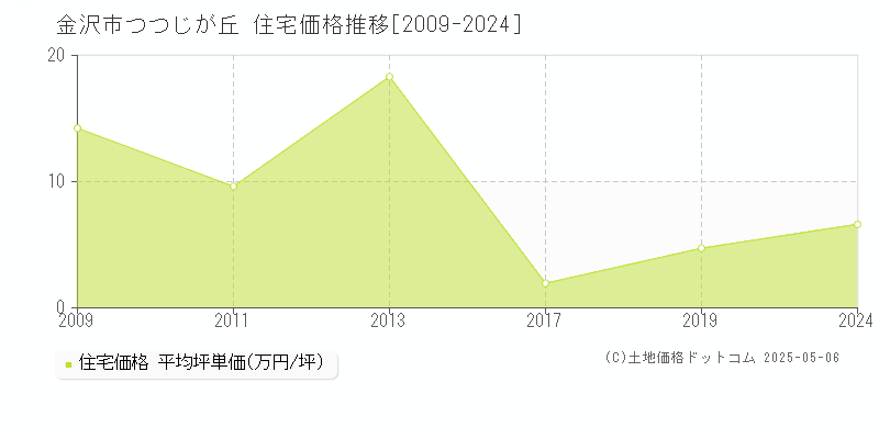つつじが丘(金沢市)の住宅価格推移グラフ(坪単価)[2009-2024年]
