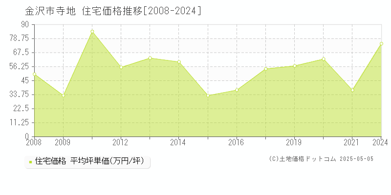 寺地(金沢市)の住宅価格推移グラフ(坪単価)[2008-2024年]