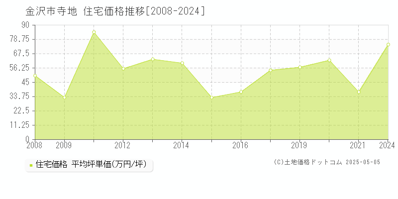 金沢市寺地の住宅価格推移グラフ 