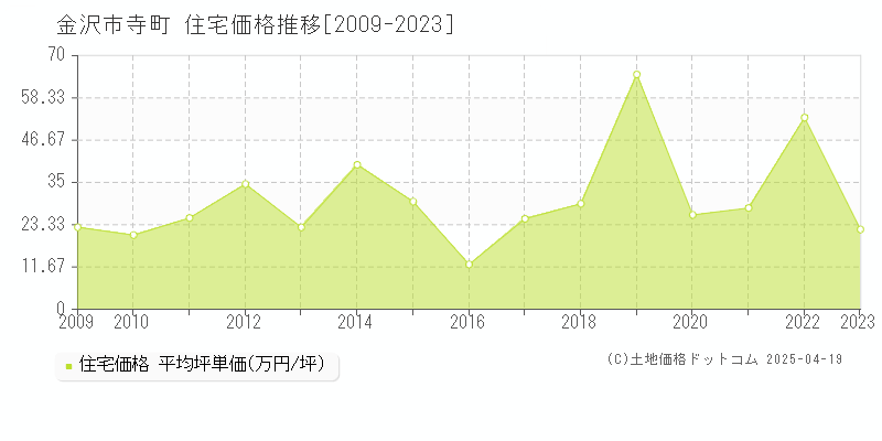 金沢市寺町の住宅価格推移グラフ 