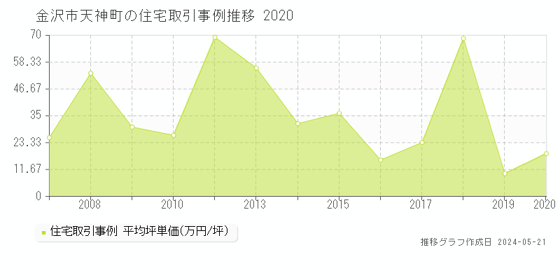 金沢市天神町の住宅価格推移グラフ 