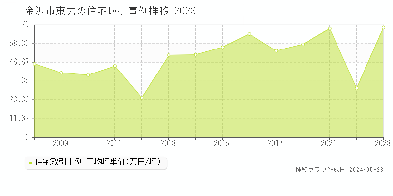 金沢市東力の住宅価格推移グラフ 