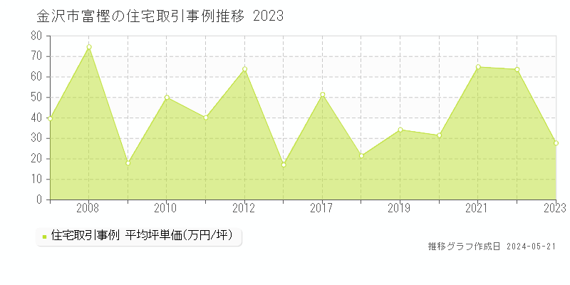 金沢市富樫の住宅価格推移グラフ 
