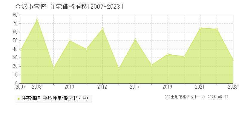 富樫(金沢市)の住宅価格推移グラフ(坪単価)[2007-2023年]