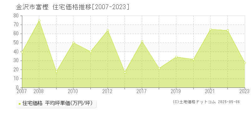 金沢市富樫の住宅価格推移グラフ 