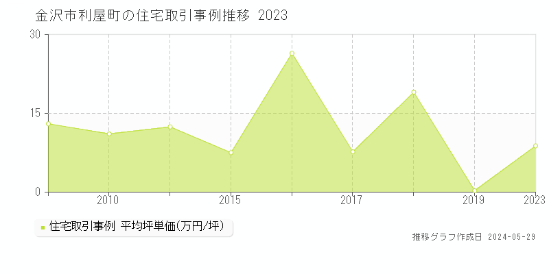 金沢市利屋町の住宅価格推移グラフ 