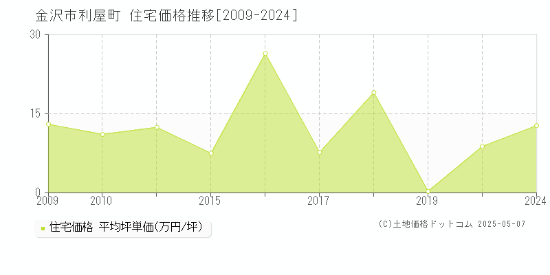 利屋町(金沢市)の住宅価格推移グラフ(坪単価)[2009-2024年]