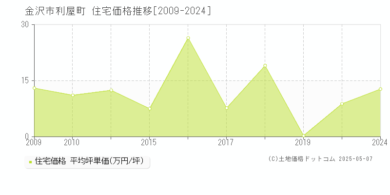 金沢市利屋町の住宅価格推移グラフ 