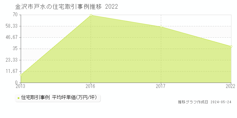 金沢市戸水の住宅価格推移グラフ 