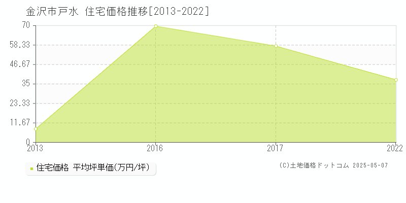 戸水(金沢市)の住宅価格推移グラフ(坪単価)[2013-2022年]