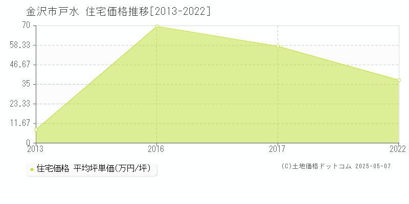 金沢市戸水の住宅価格推移グラフ 