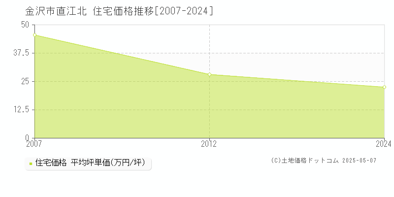 直江北(金沢市)の住宅価格推移グラフ(坪単価)[2007-2024年]