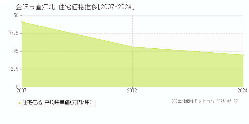 金沢市直江北の住宅価格推移グラフ 