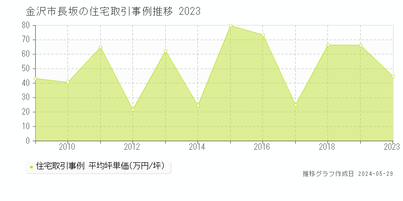 金沢市長坂の住宅価格推移グラフ 