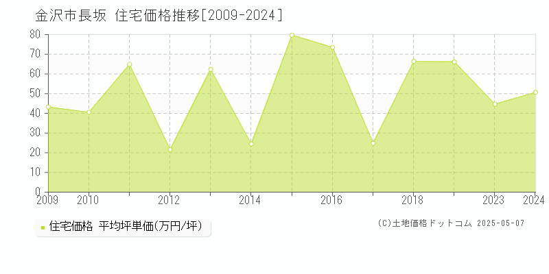 長坂(金沢市)の住宅価格推移グラフ(坪単価)[2009-2024年]