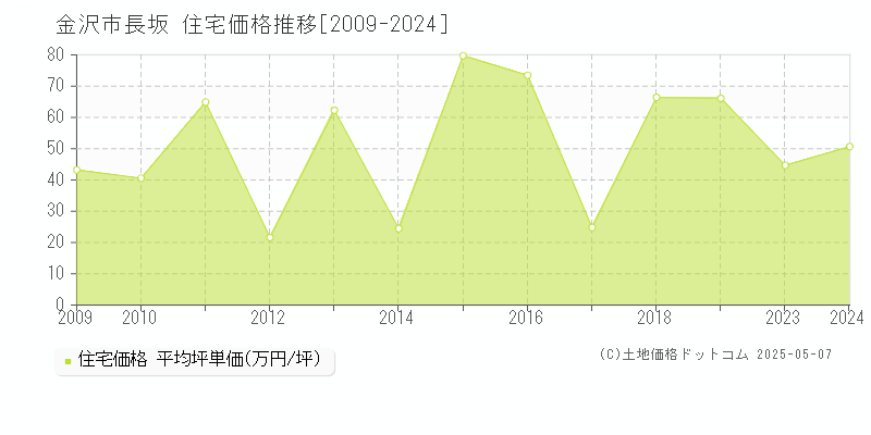 金沢市長坂の住宅価格推移グラフ 