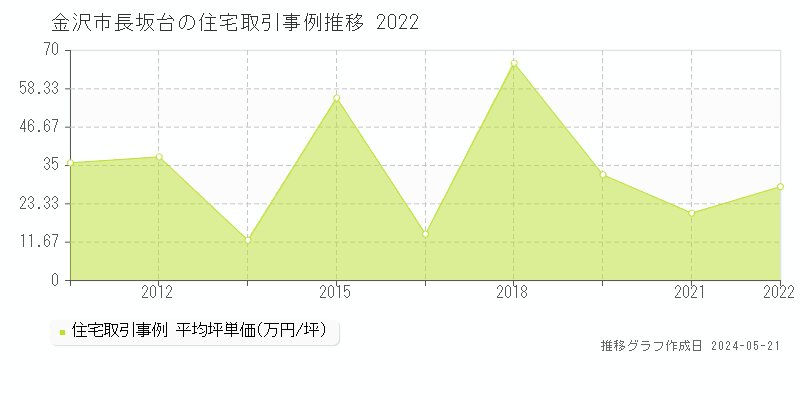 金沢市長坂台の住宅価格推移グラフ 